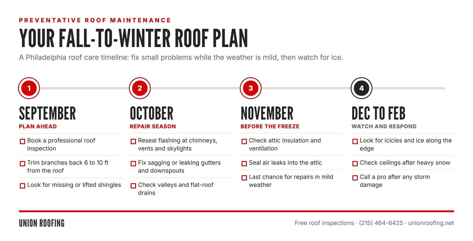 Fall-to-winter roof maintenance timeline for Philadelphia homes, September through February