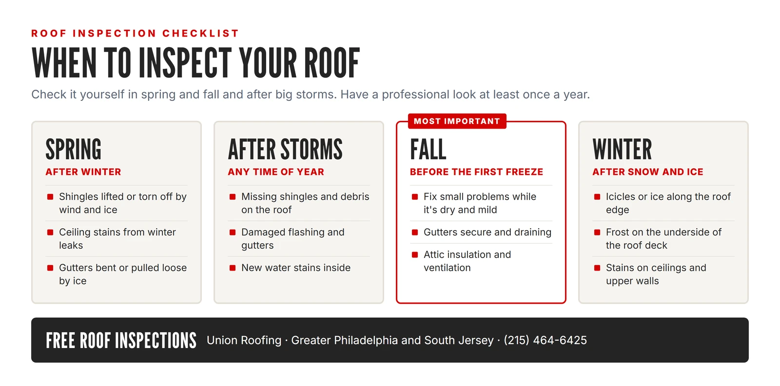 When to inspect your roof: spring, after storms, fall before the first freeze, and winter after snow and ice