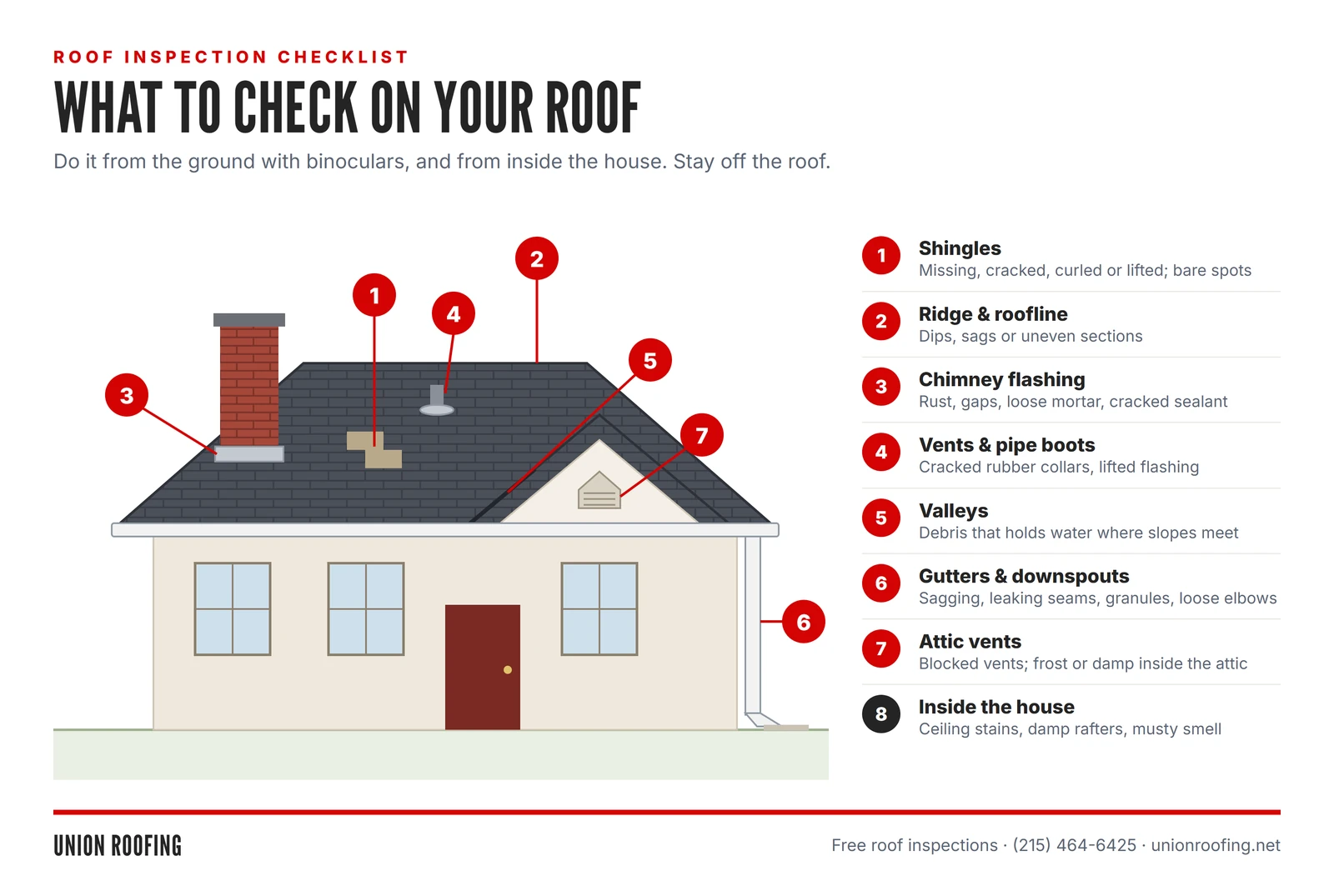 What to check on your roof: numbered diagram of shingles, ridge, chimney flashing, vents, valleys, gutters, attic vents and inside the house