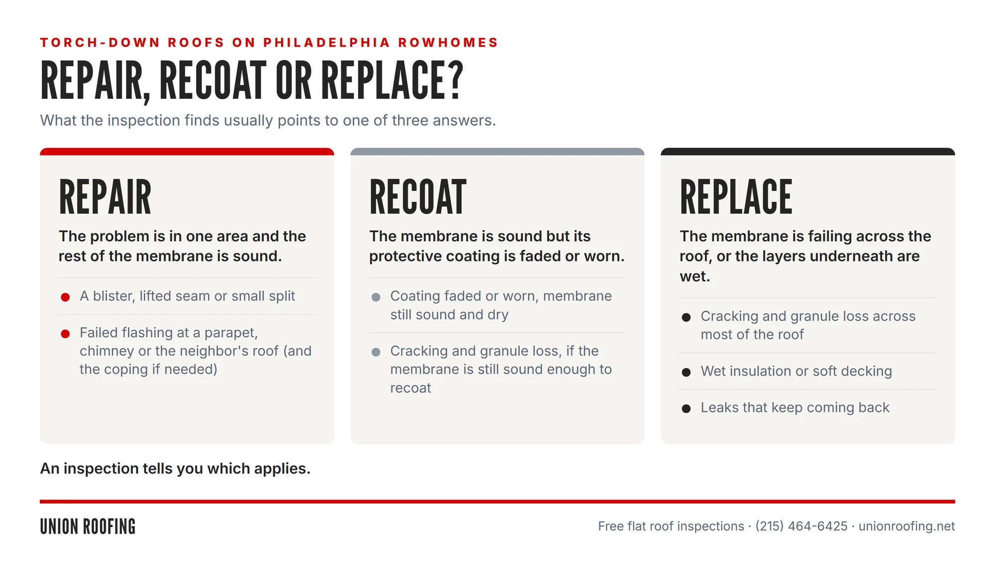 Repair, recoat or replace a torch-down roof: repair for problems in one area, recoat when only the coating is worn, replace when the membrane is failing or the layers underneath are wet