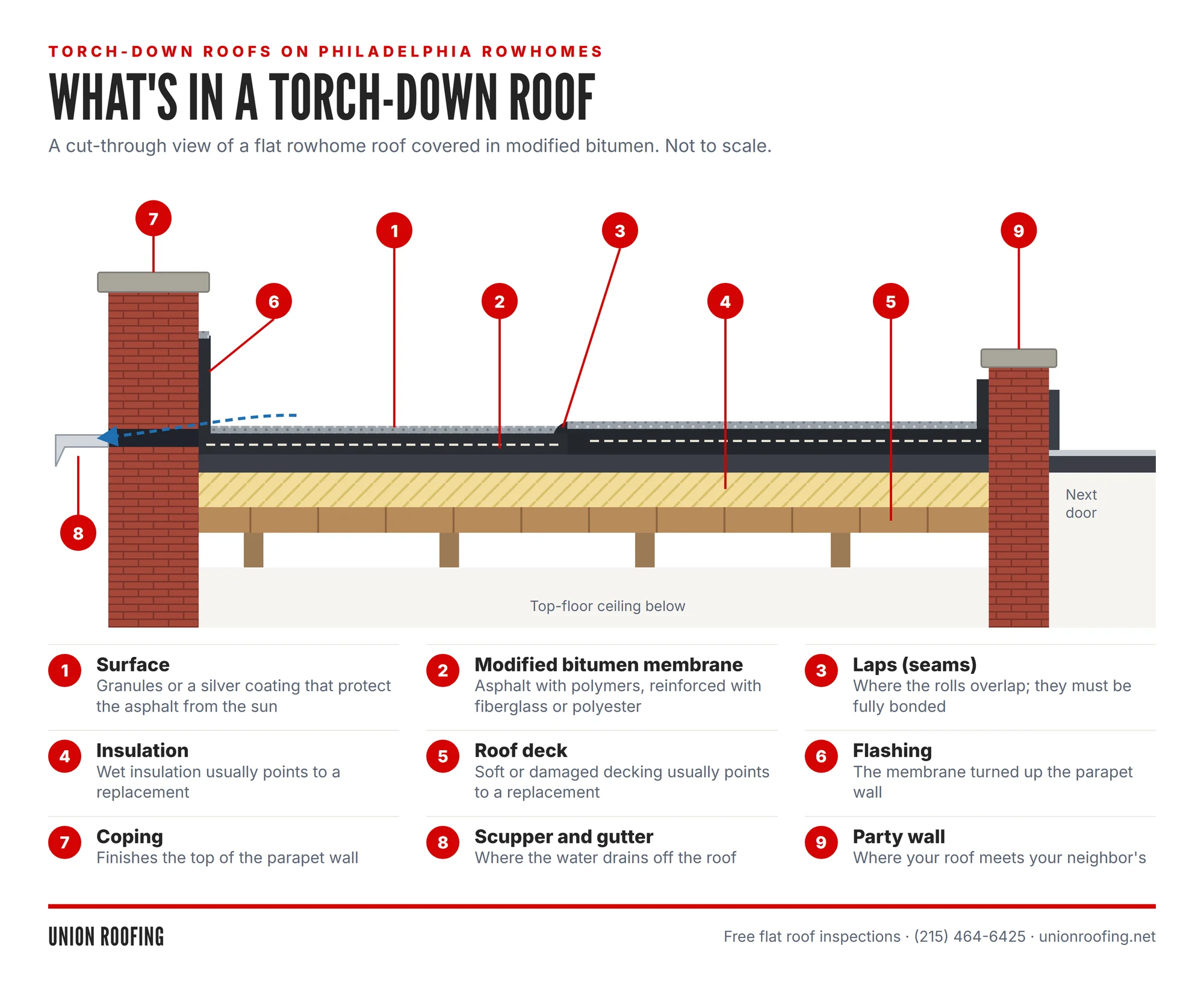Cut-through diagram of a torch-down roof on a Philadelphia rowhome: granule or silver surface, modified bitumen membrane, laps, insulation, roof deck, flashing, coping, scupper and gutter, and the party wall