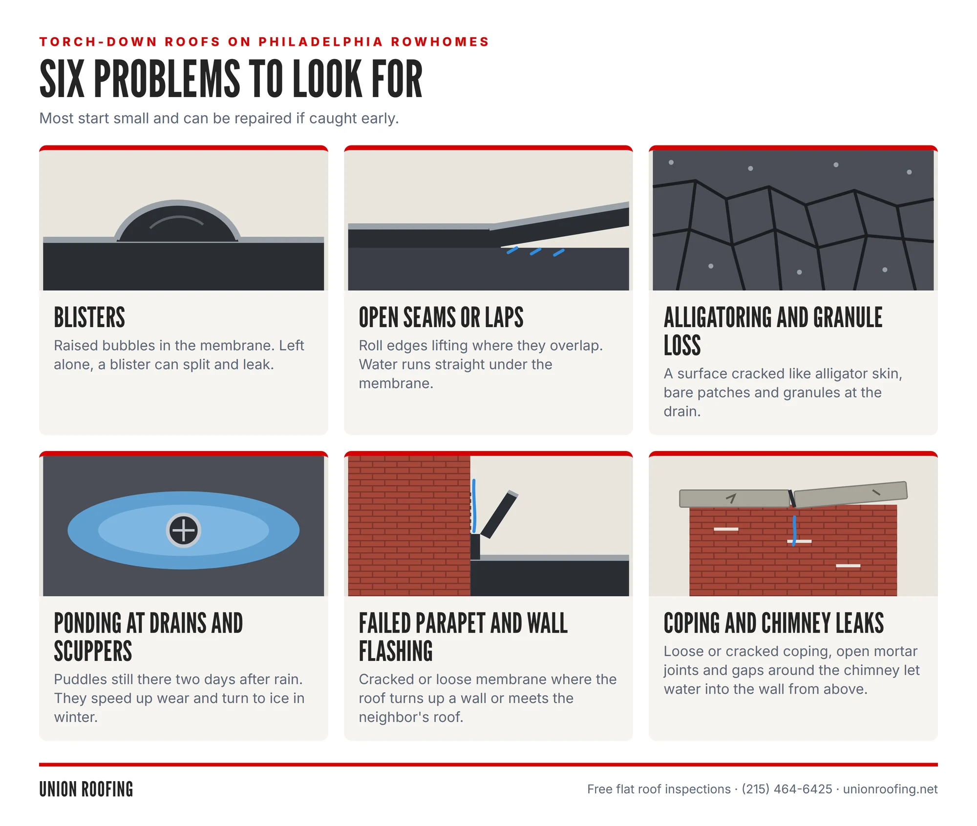 Six torch-down roof problems to look for: blisters, open seams or laps, alligatoring and granule loss, ponding at drains and scuppers, failed parapet and wall flashing, and coping and chimney leaks